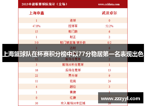 上海篮球队在杯赛积分榜中以77分稳居第一名表现出色