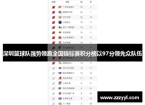 深圳篮球队强势领跑全国锦标赛积分榜以97分领先众队伍